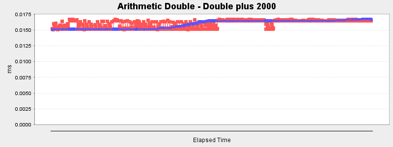 Arithmetic Double - Double plus 2000